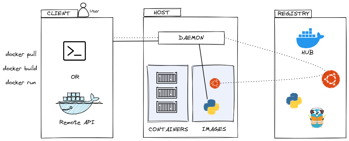 Docker Architecture